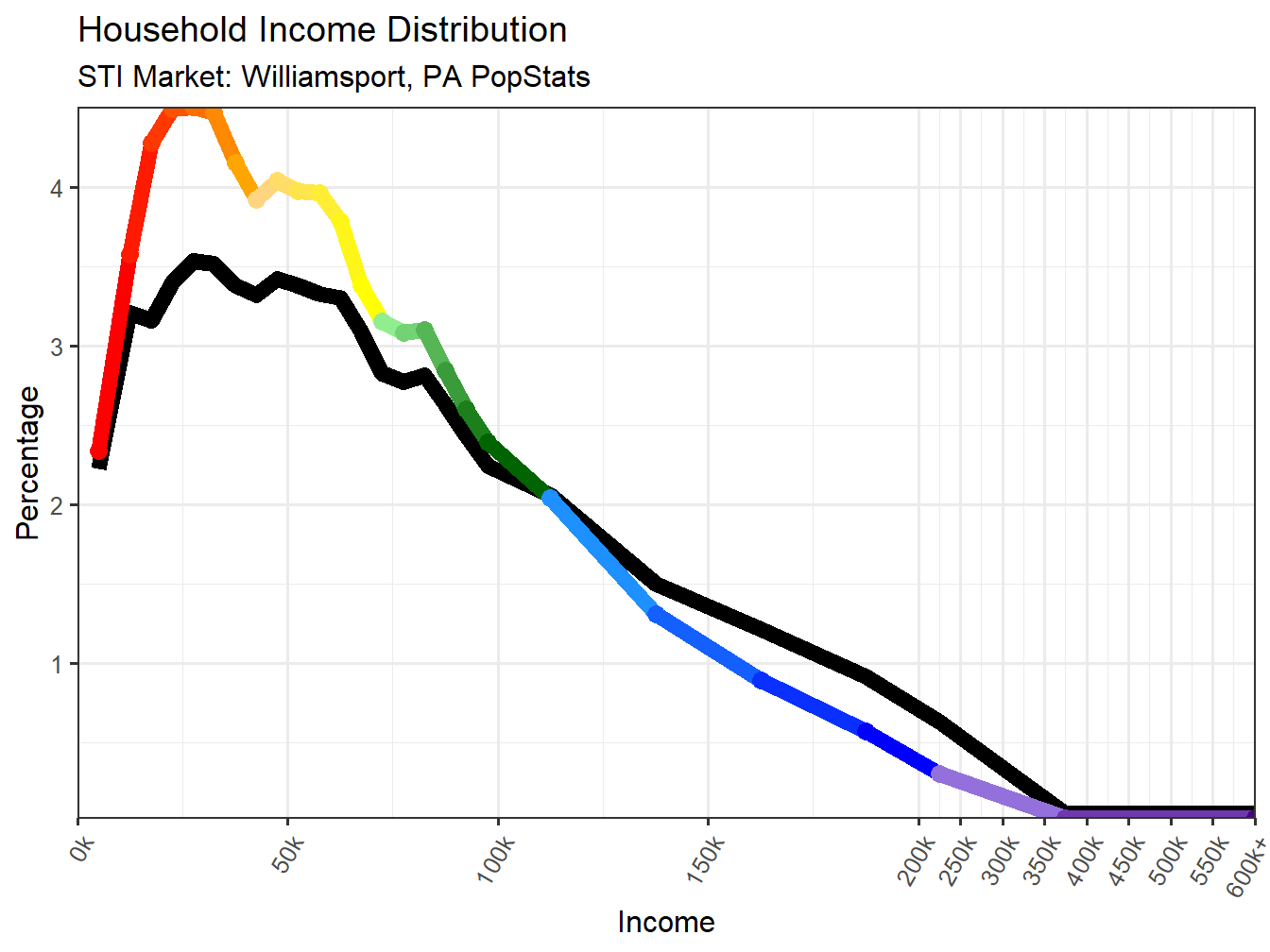 Income Distribution Line