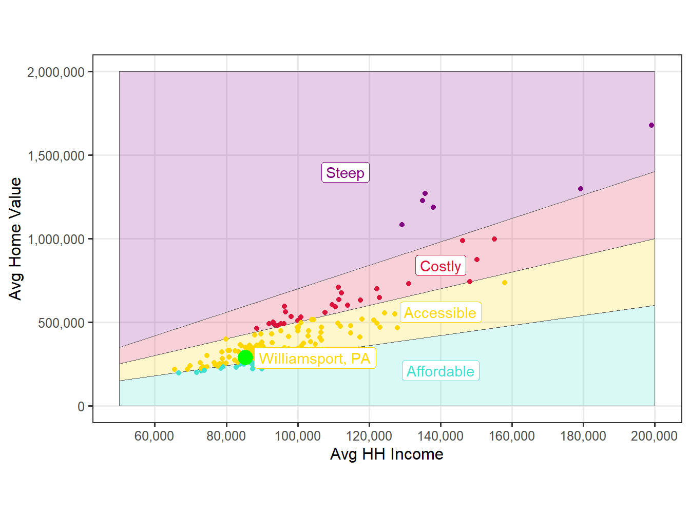 Affordability Comparision