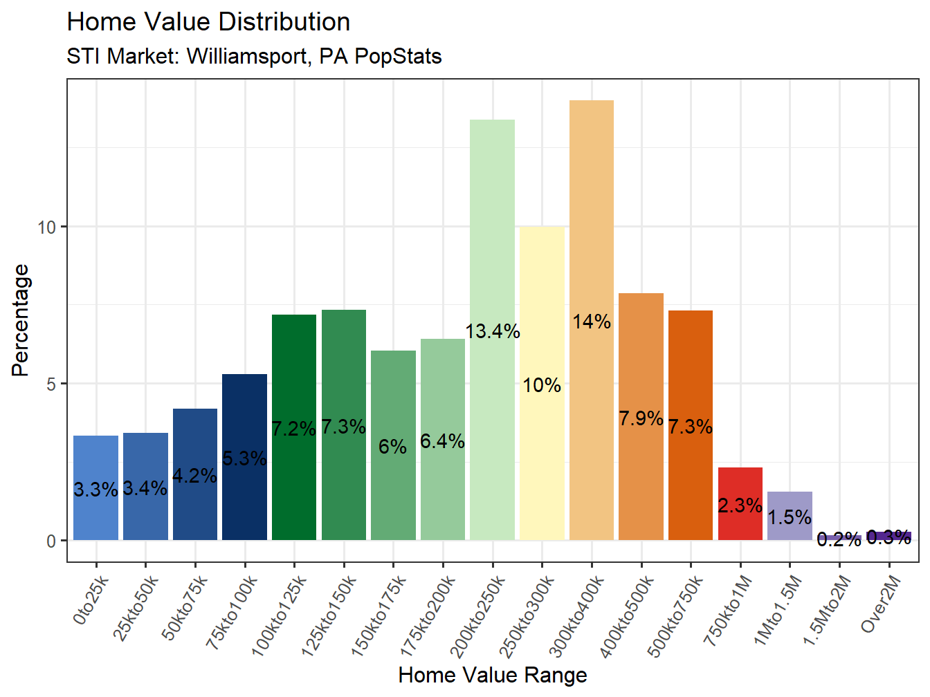 Home Value Distribution