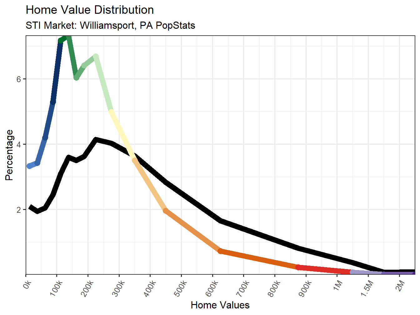Home Value Distribution Line