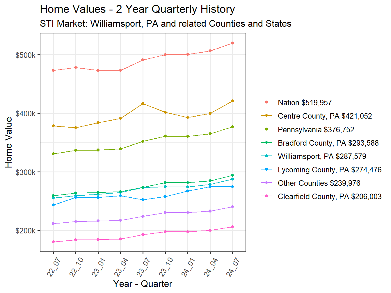 Home Value 2year History