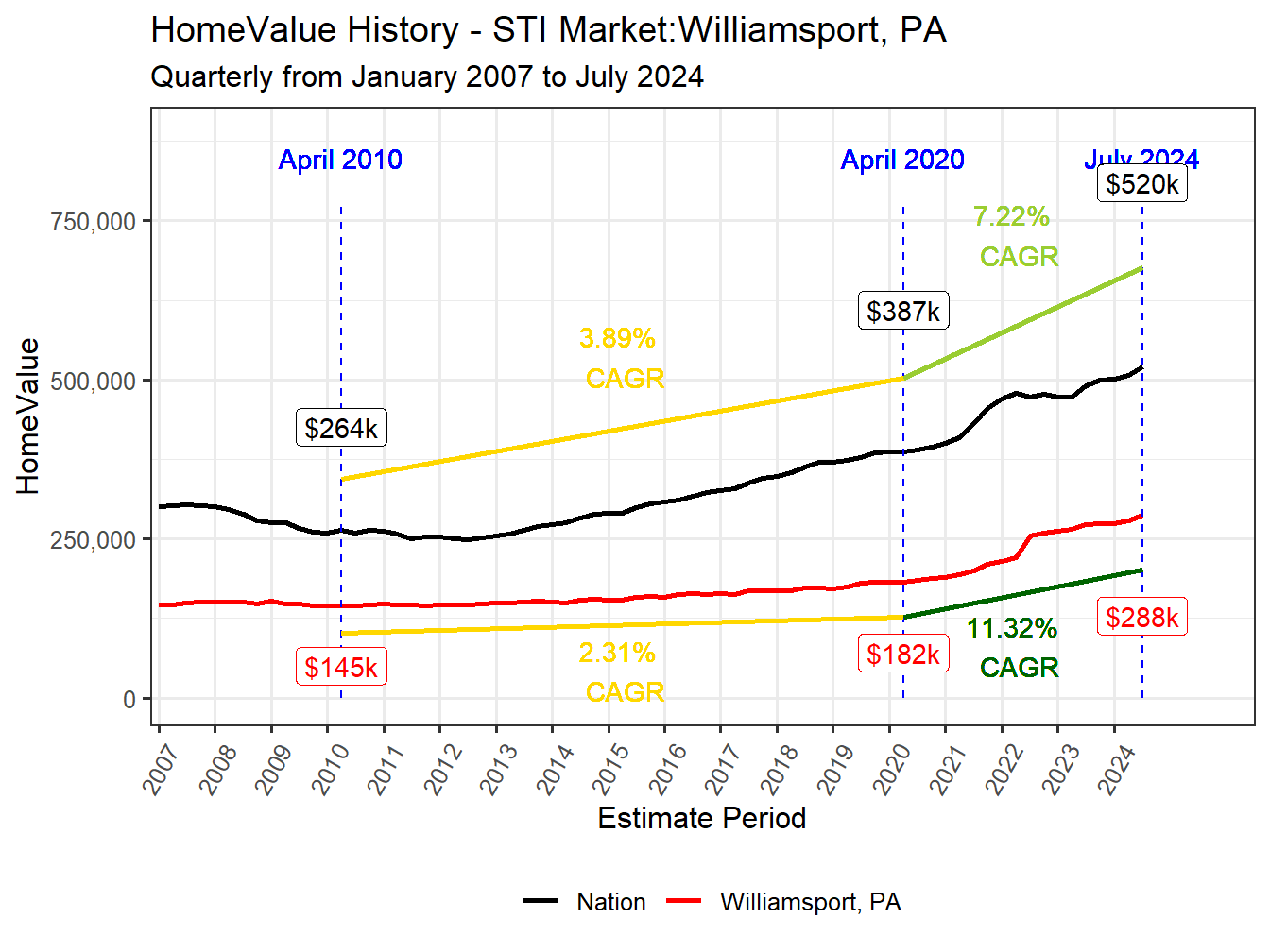 Home Value History