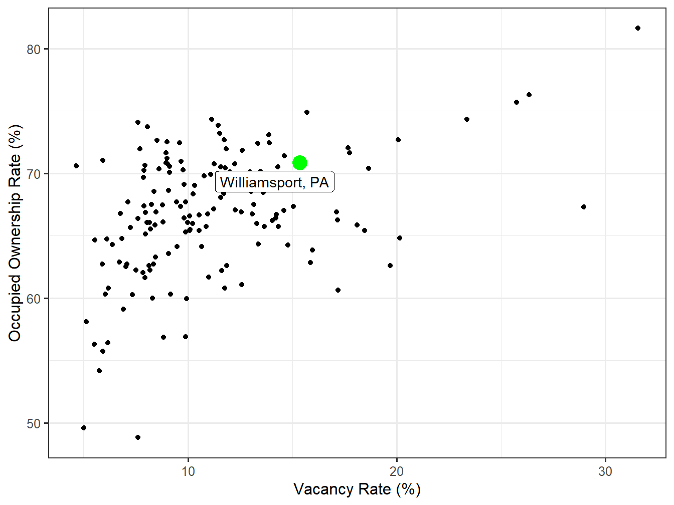 Vacancy and Ownership for STI Markets