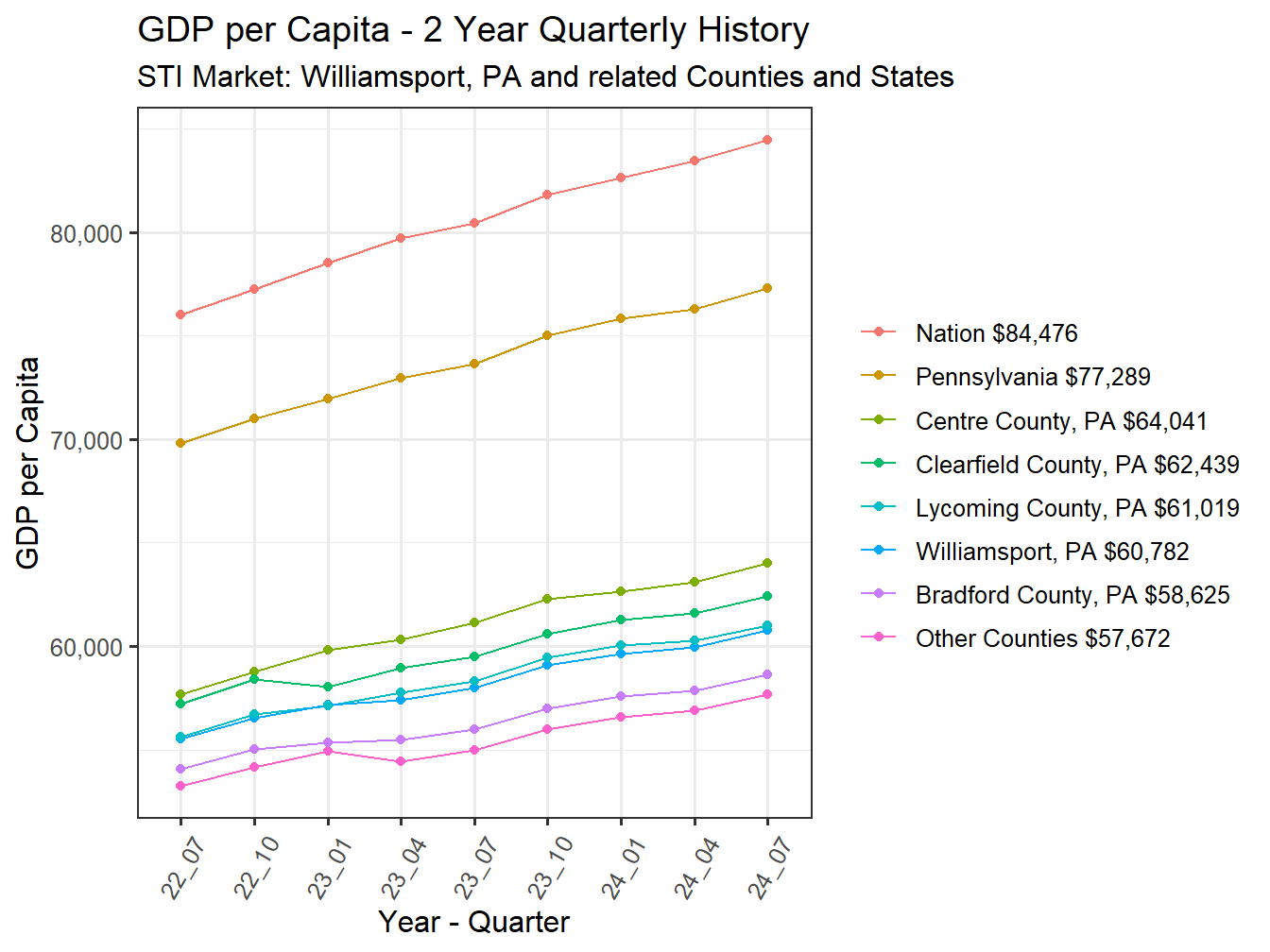 GDP per Capita 2y history
