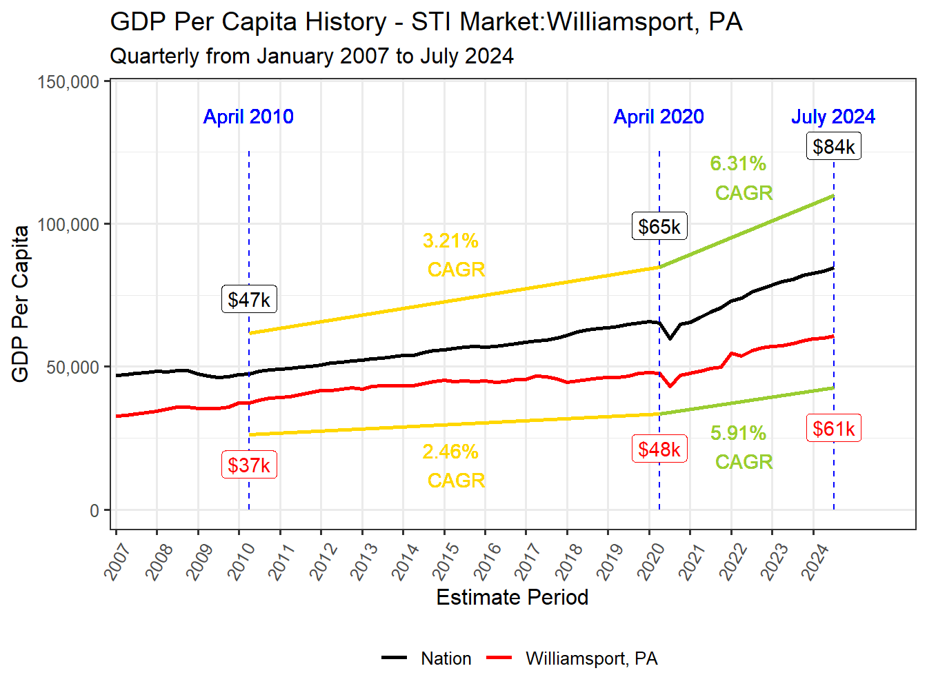 GDP per Capita long history