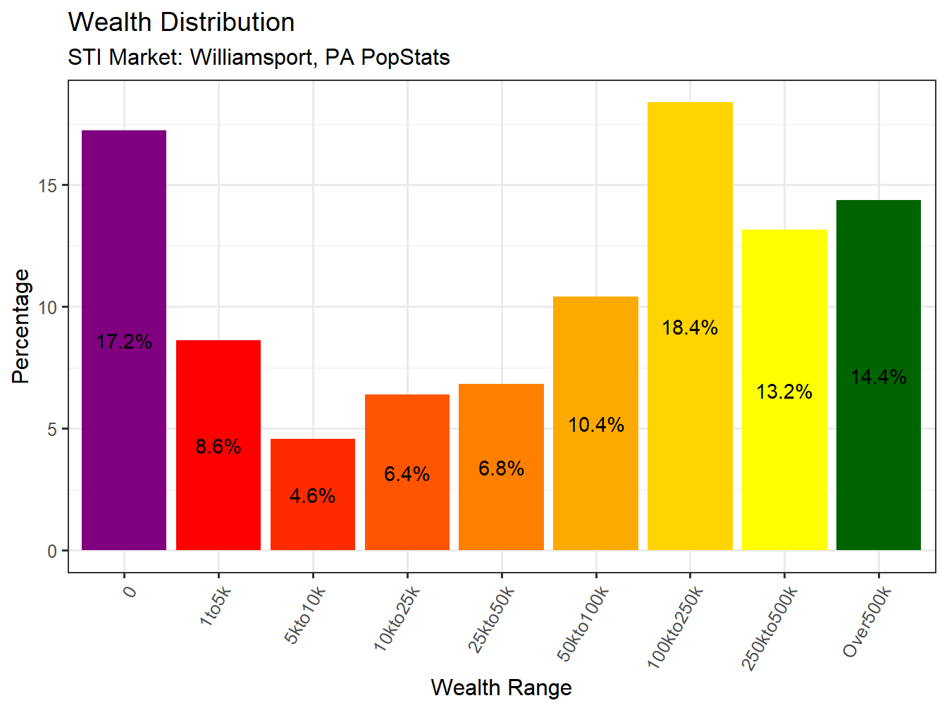 Wealth Distribution