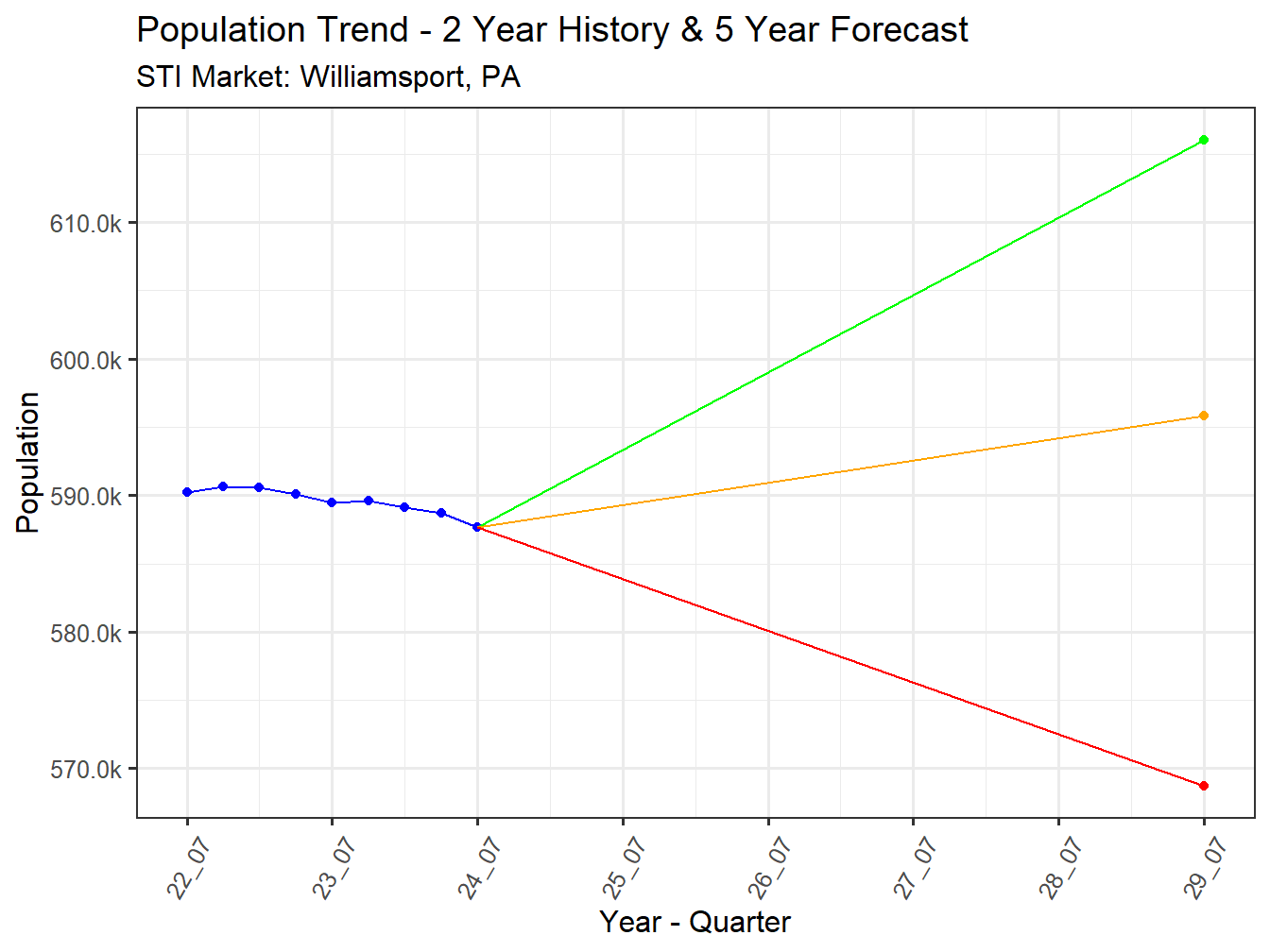 Population Trend and Forecast