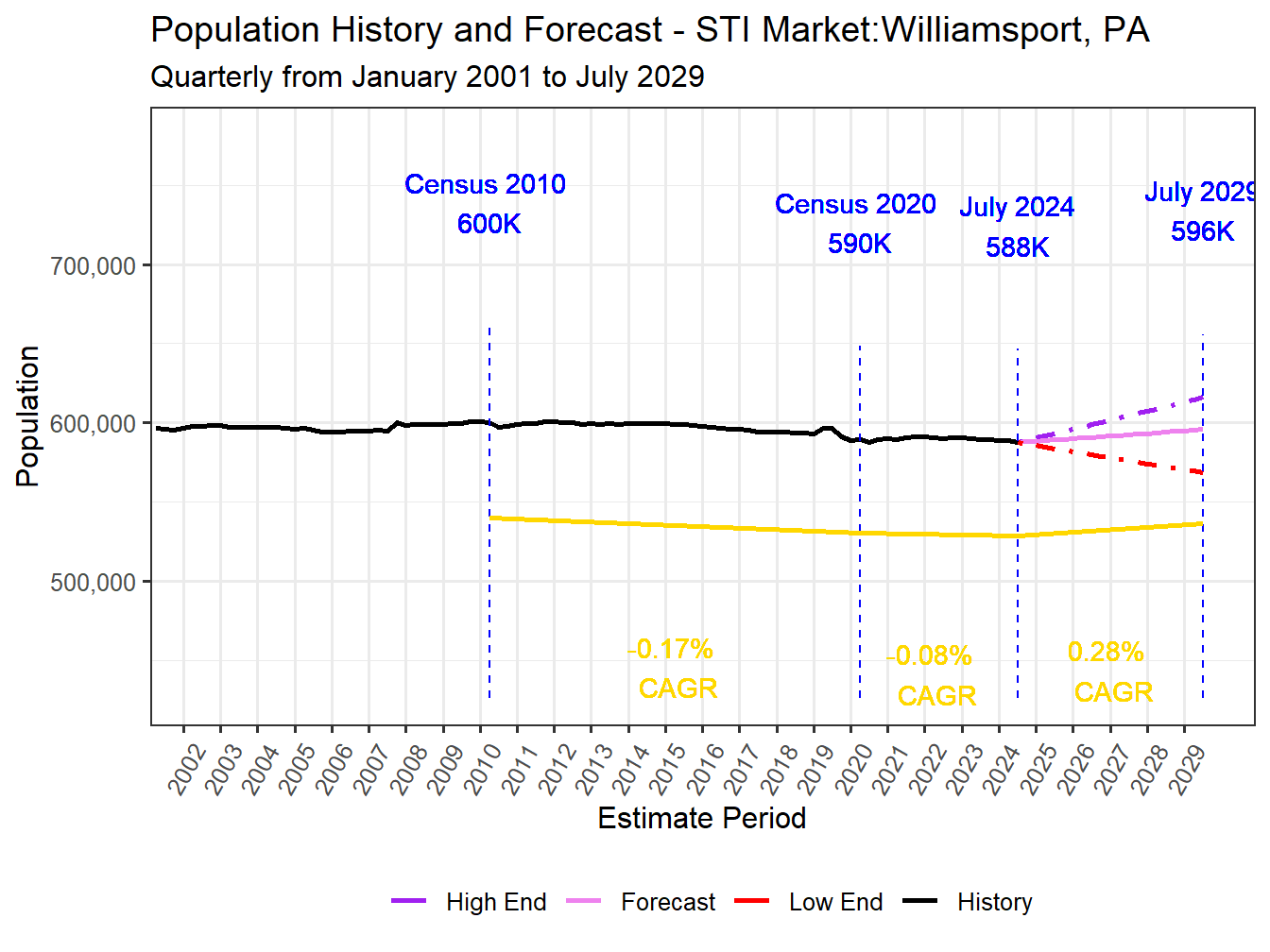 Population Long Trend and Forecast
