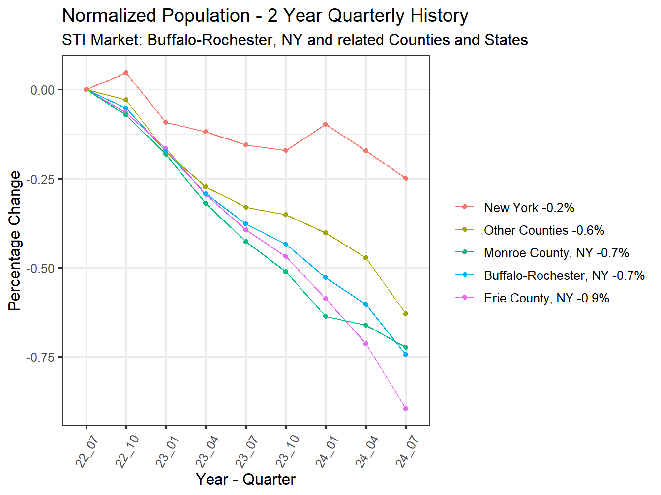 History of County Population