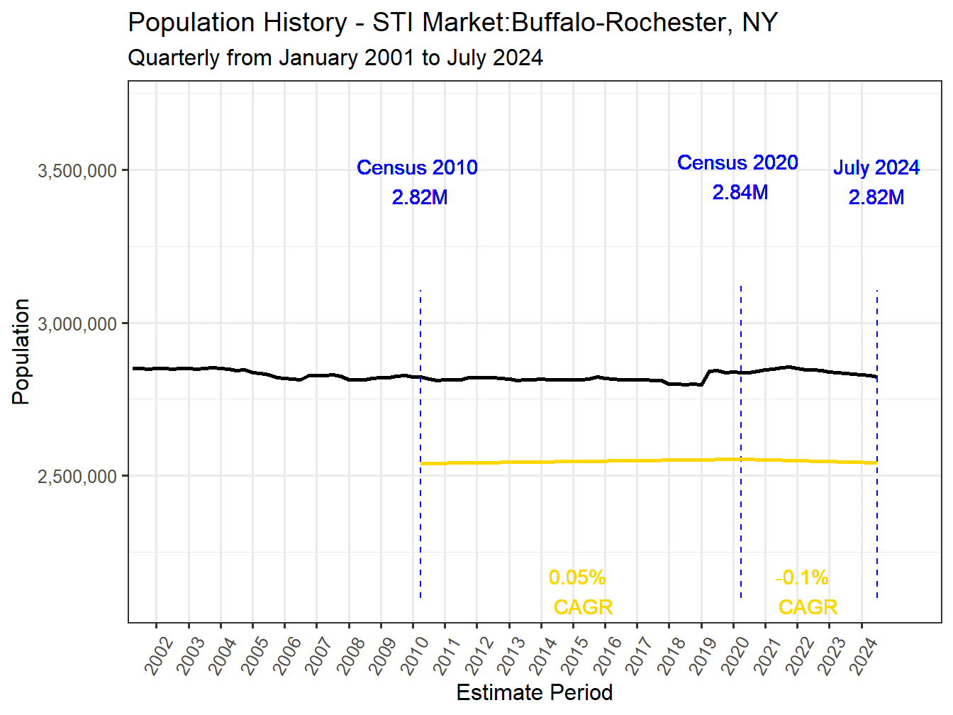 History Market Population