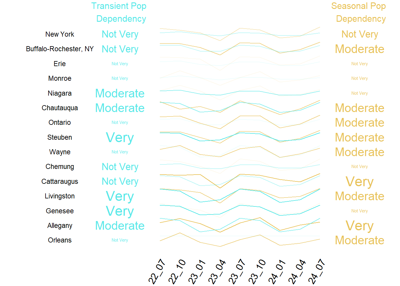 Summary of Transient and Seasonal Pop by County