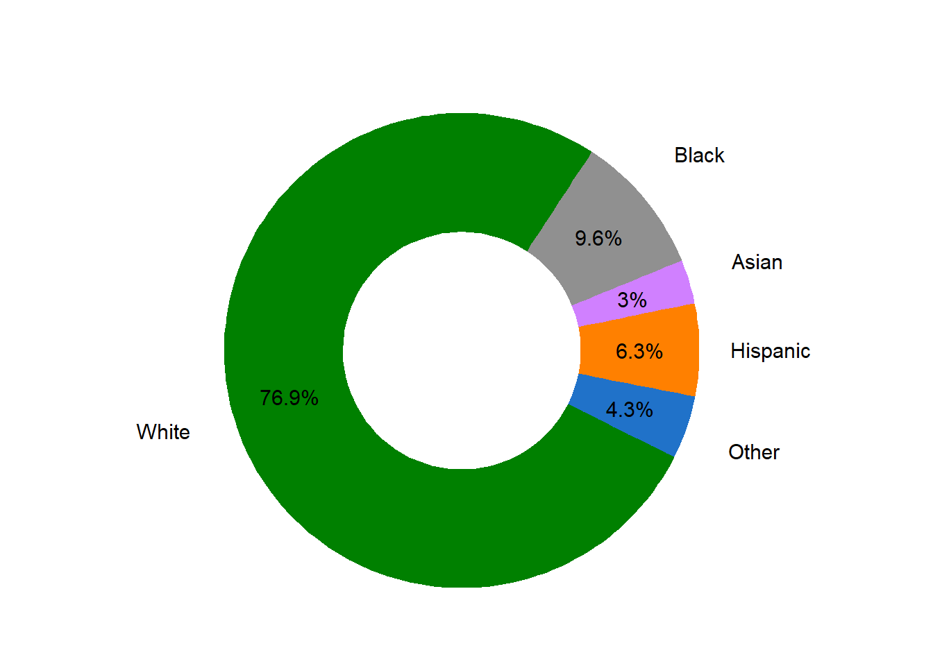 Ethnicity Proportion in Market