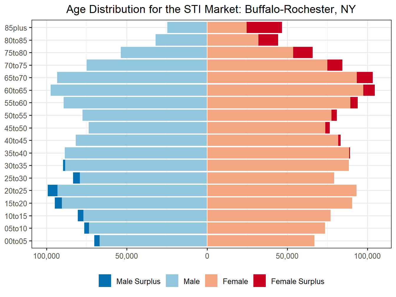 Population Pyramid for Market