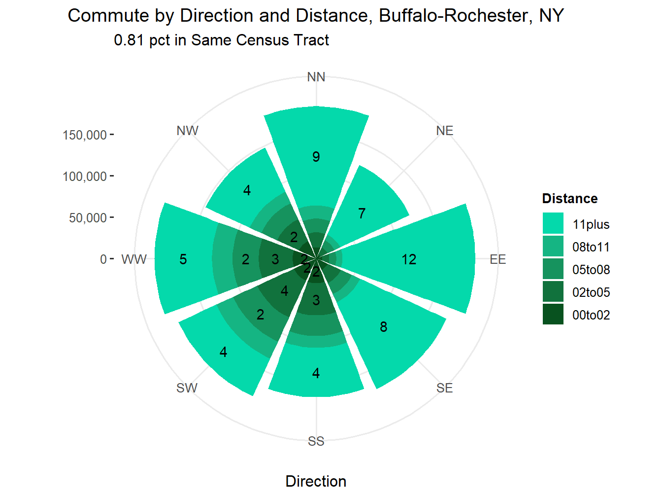 Commute Distance and Direction