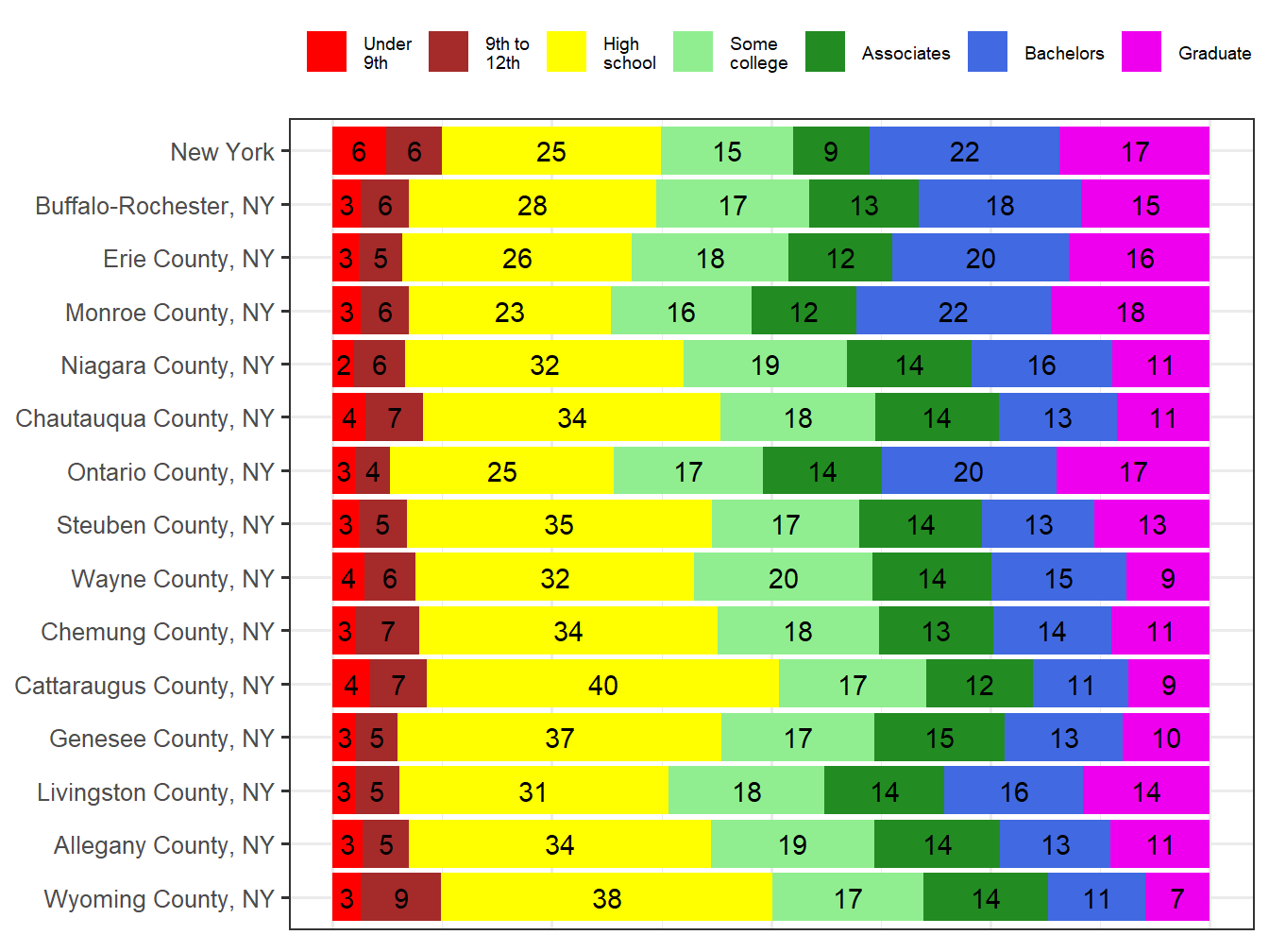 Educational Attainment Comparison