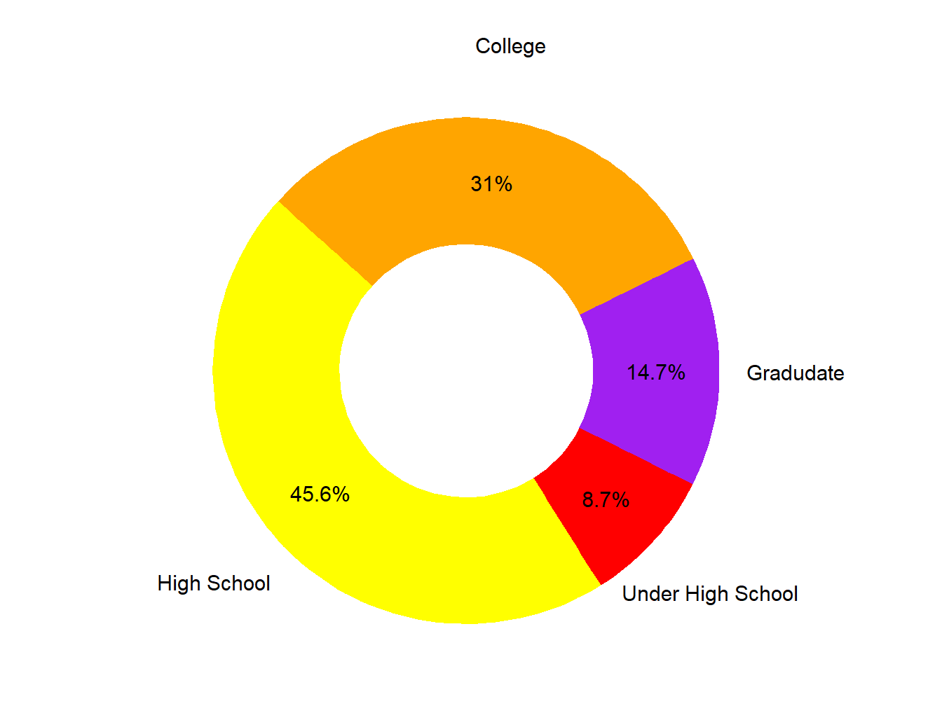 Educational Attainment
