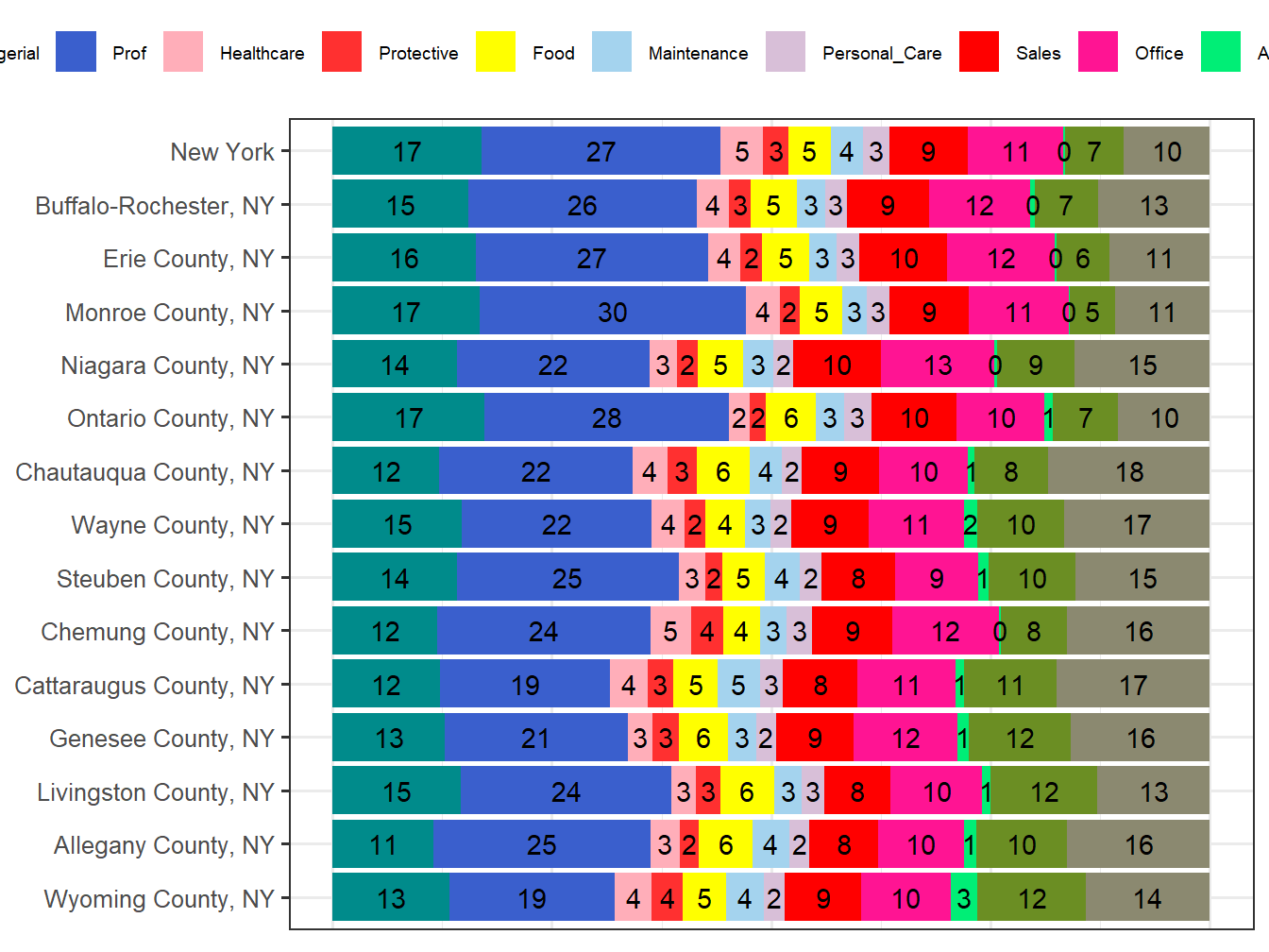 Occupation Employment Comparison