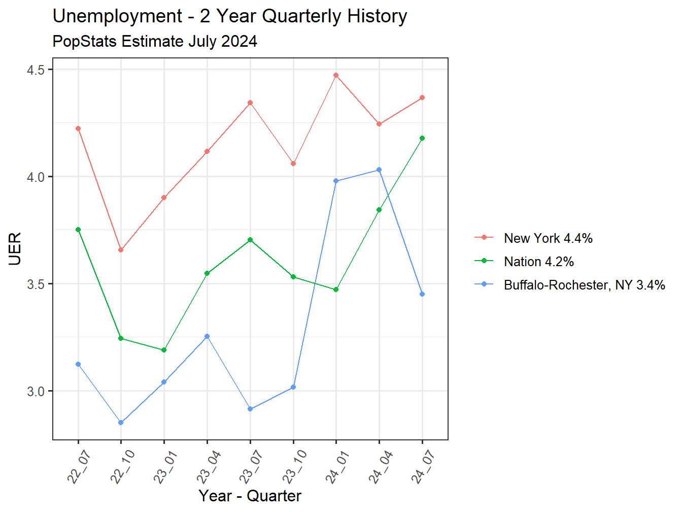 Unemployment Rate - 8Q