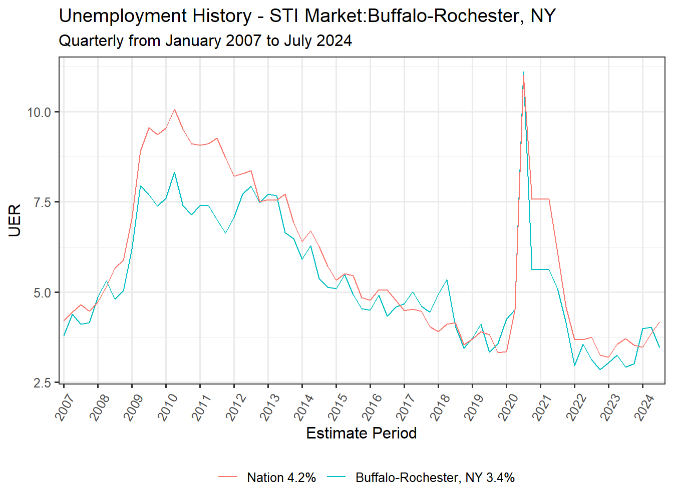 Unemployment Rate
