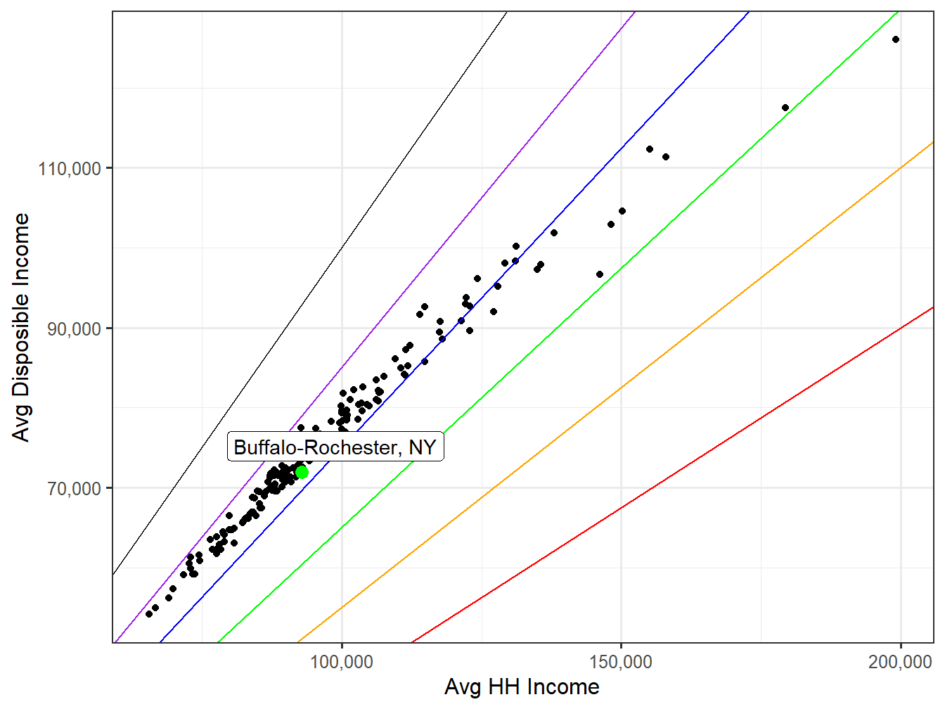 Disposible Income VS HH Income