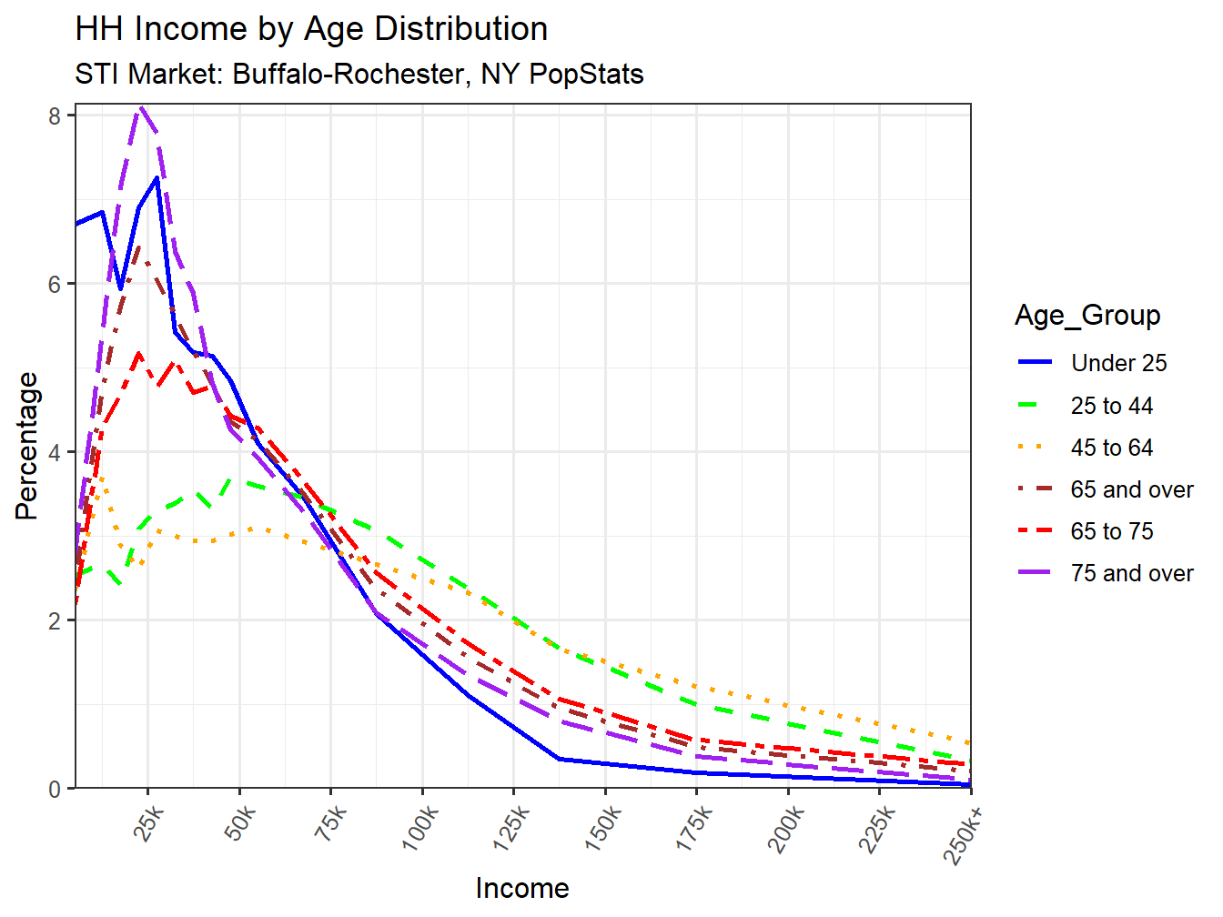 Income Distribution Line