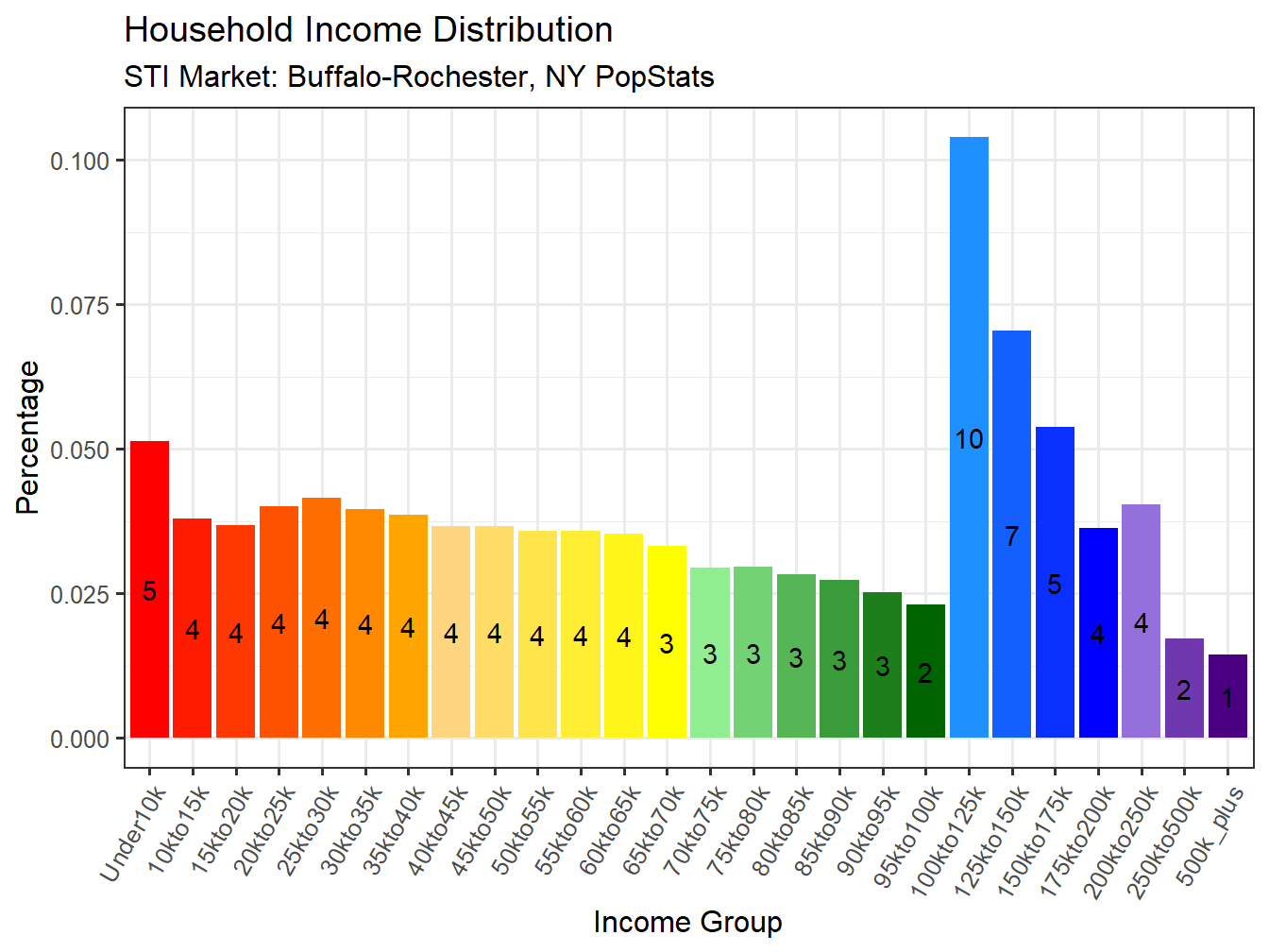 Income Distribution
