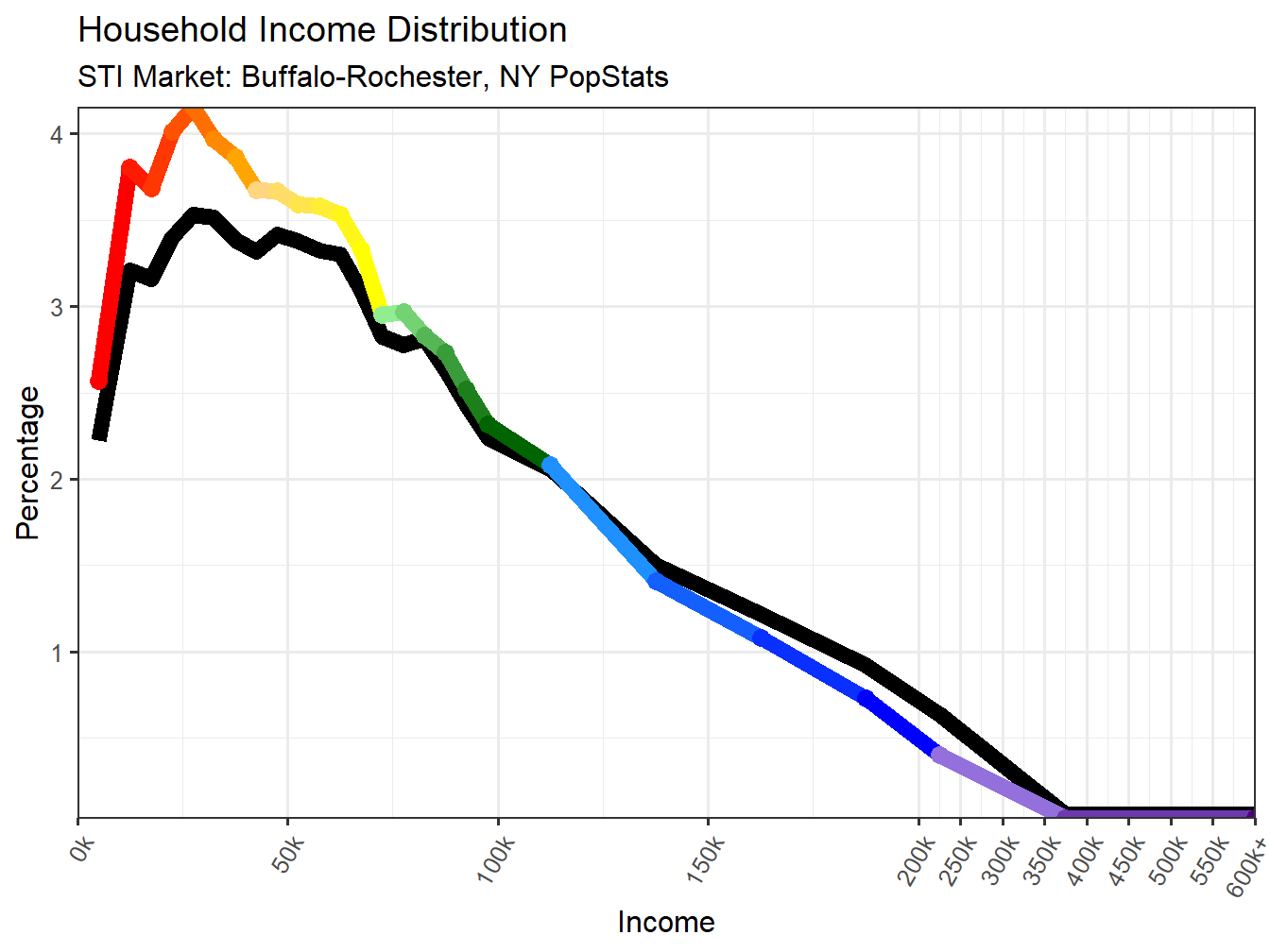 Income Distribution Line
