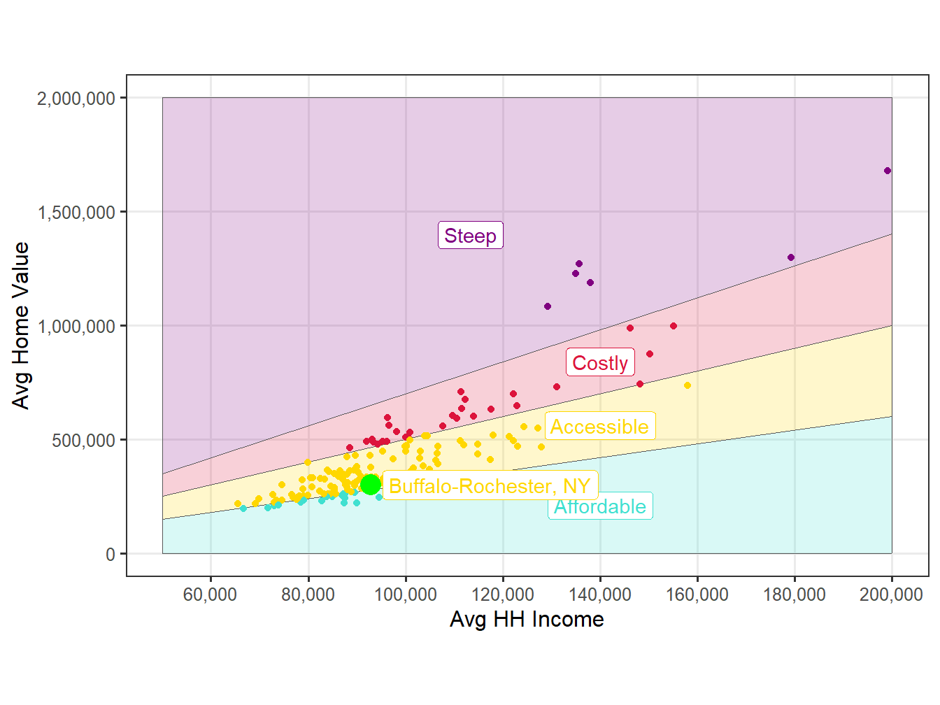 Affordability Comparision