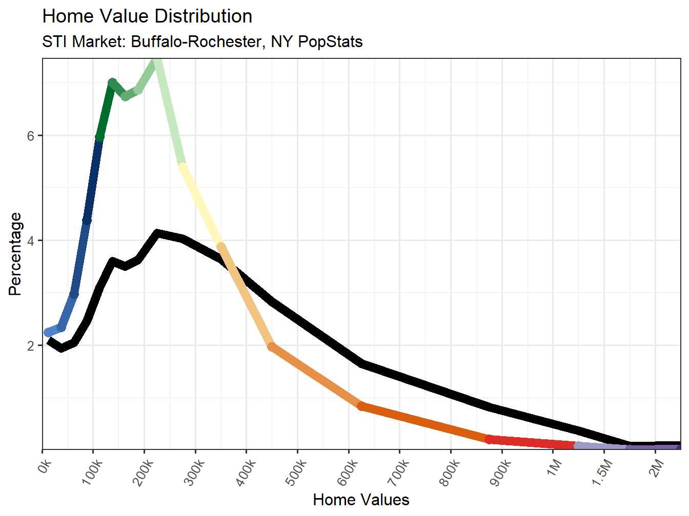 Home Value Distribution Line