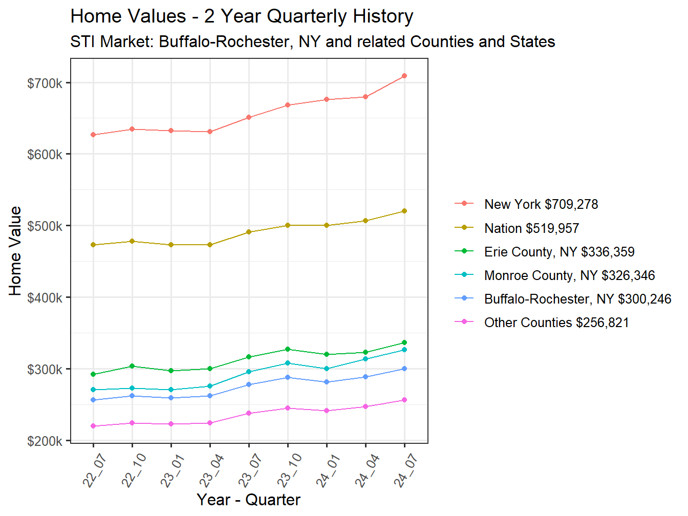 Home Value 2year History