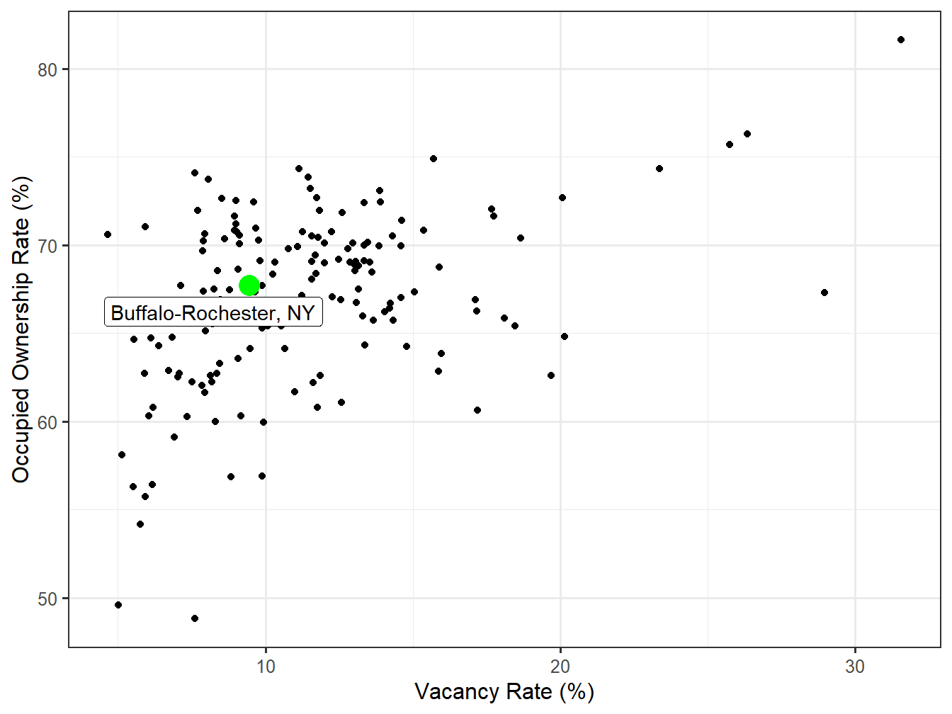 Vacancy and Ownership for STI Markets