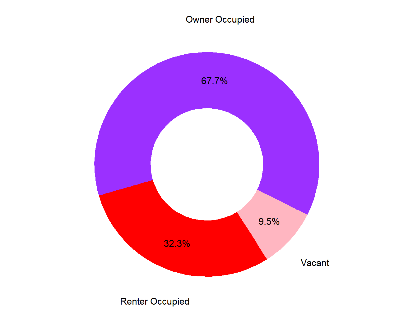 Vacany Ownership