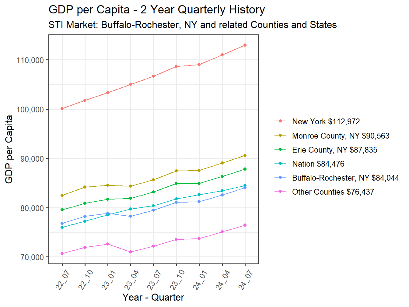 GDP per Capita 2y history
