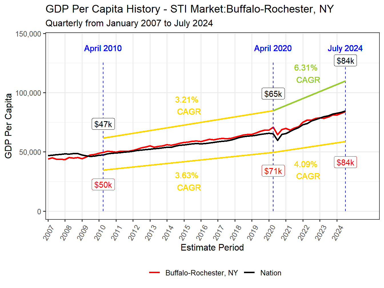 GDP per Capita long history