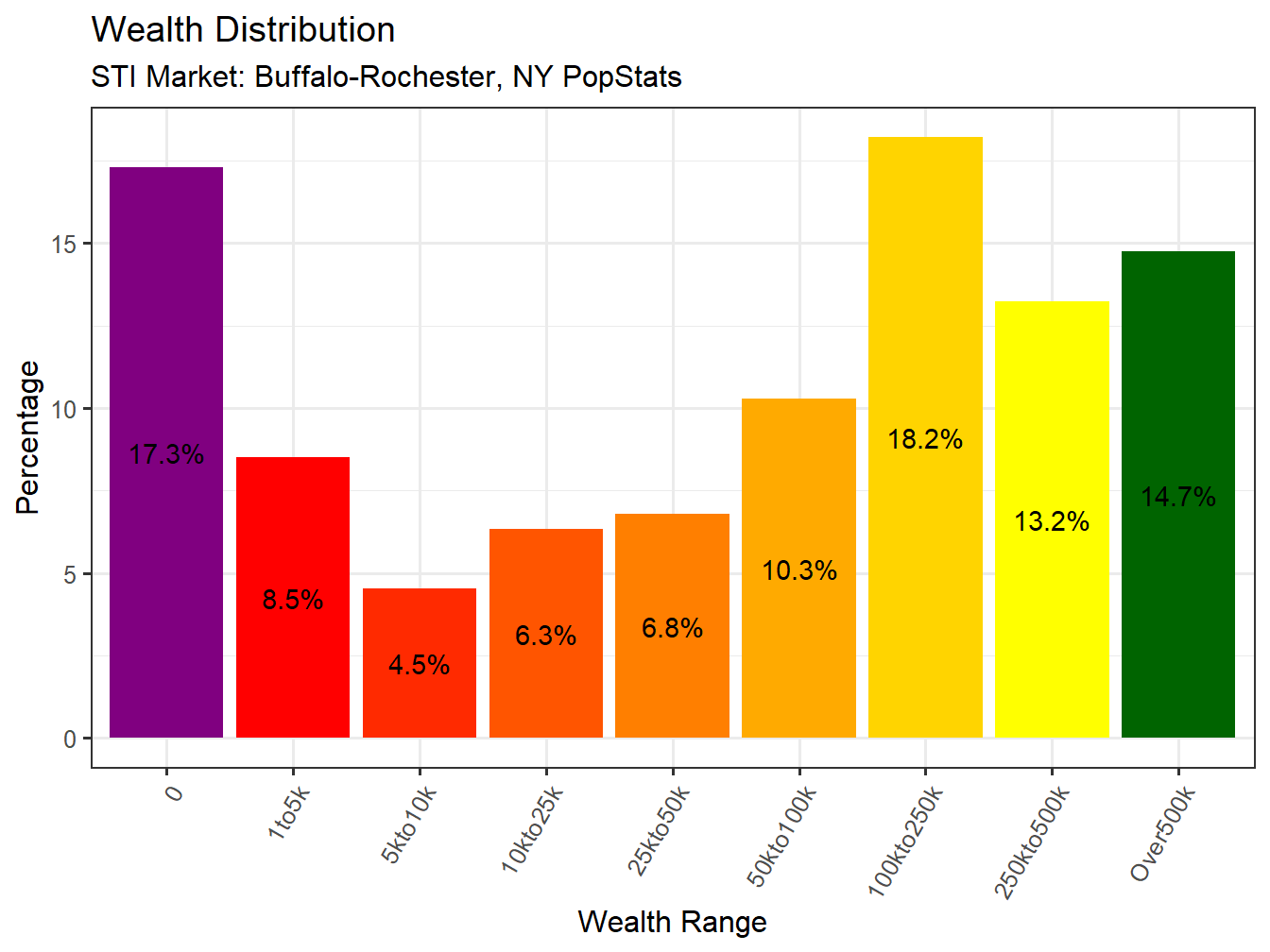 Wealth Distribution