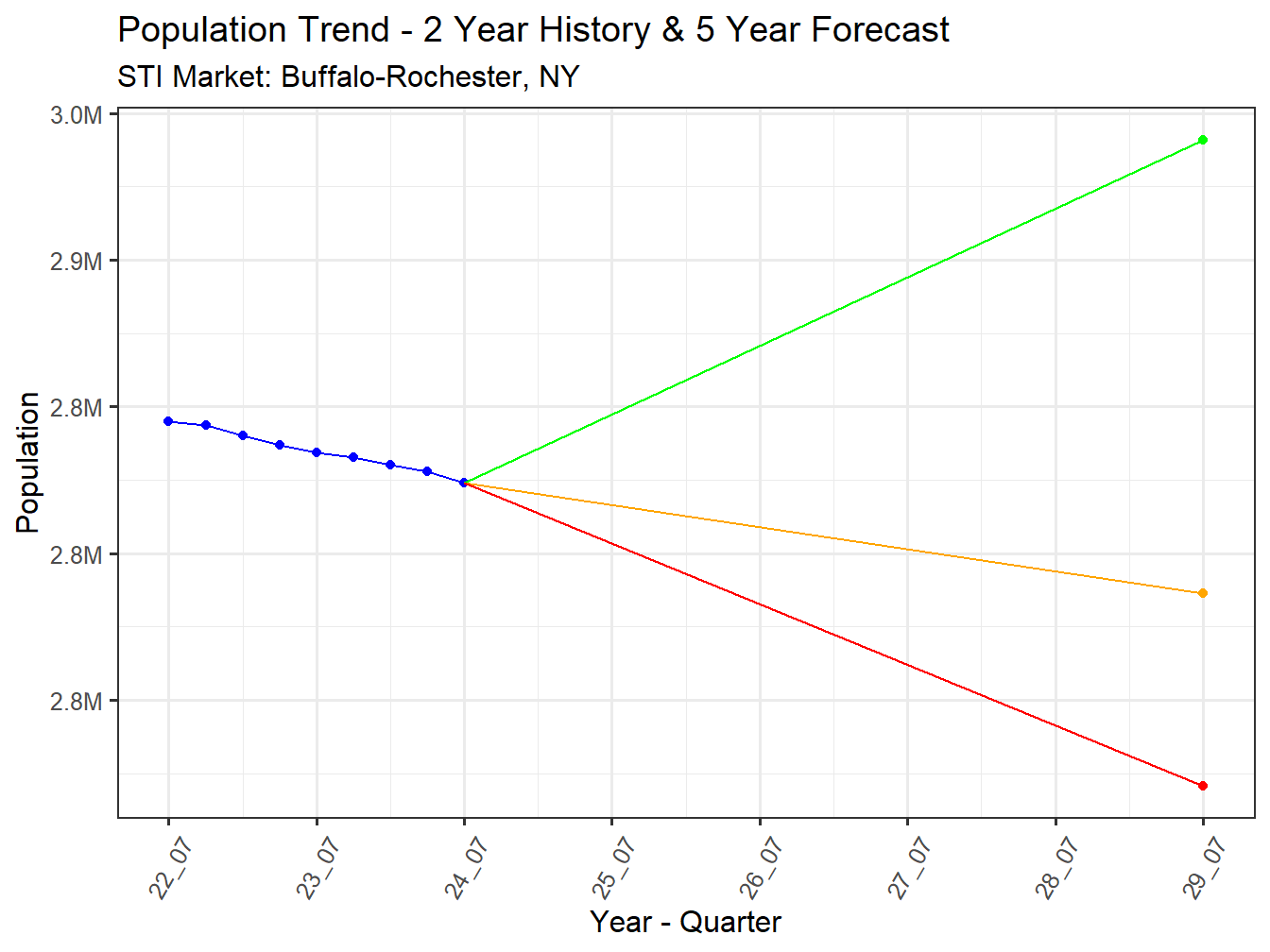 Population Trend and Forecast
