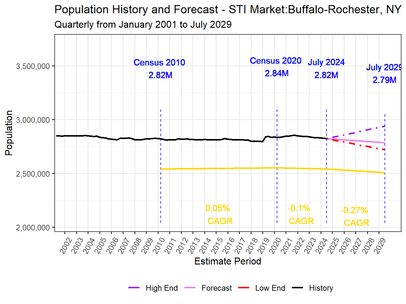 Population Long Trend and Forecast