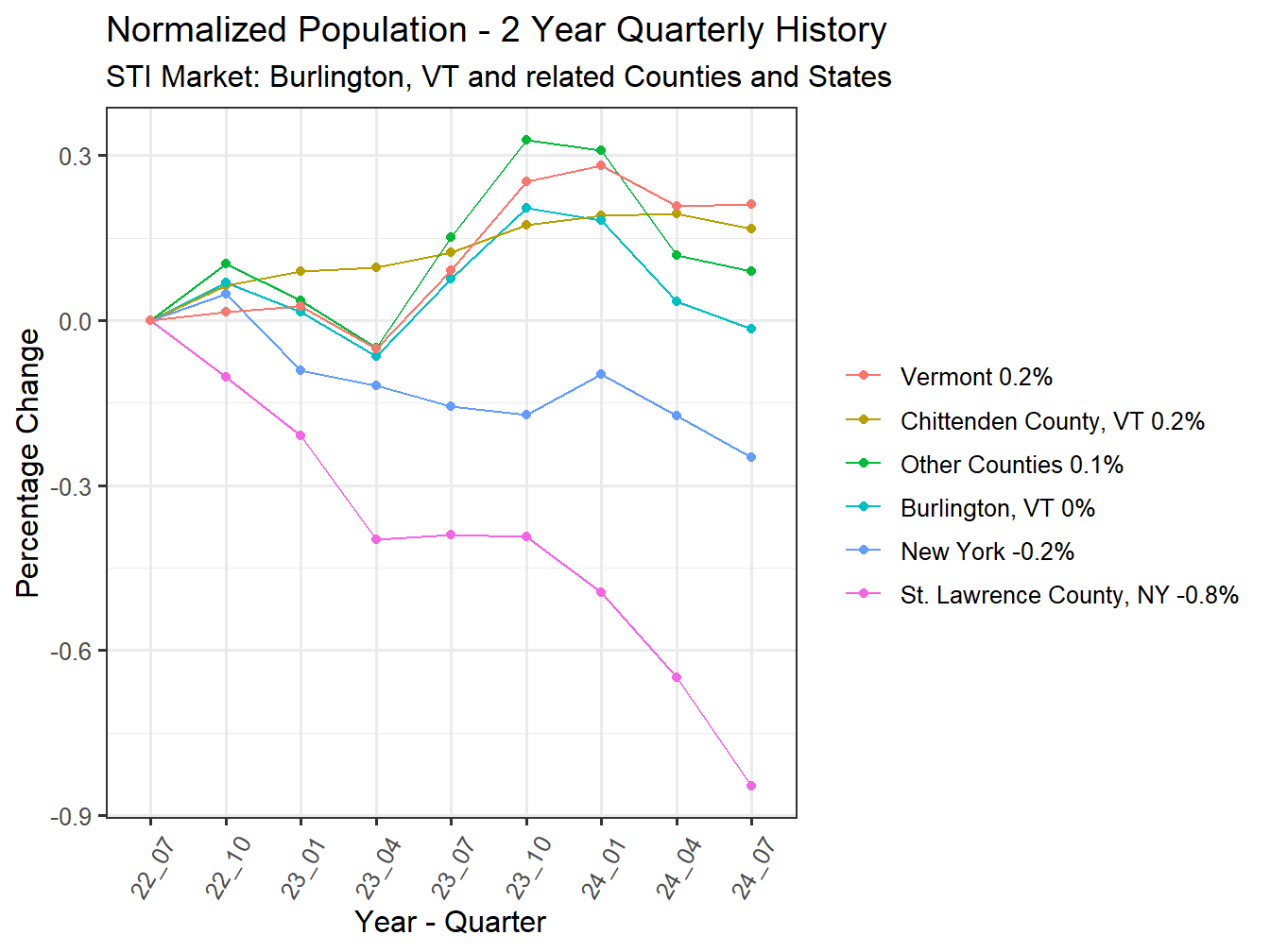 History of County Population