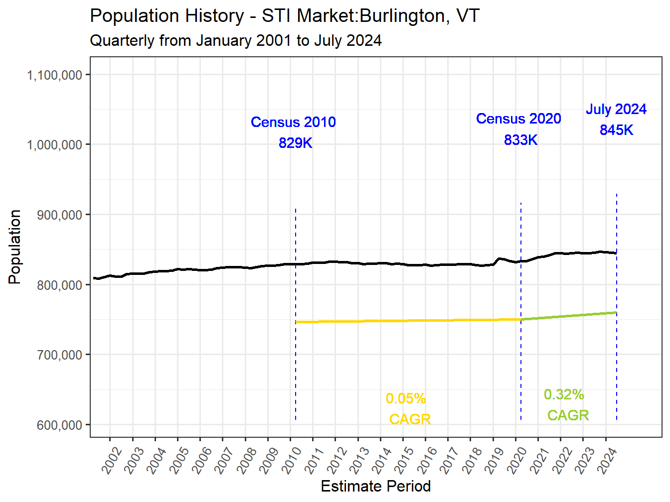 History Market Population
