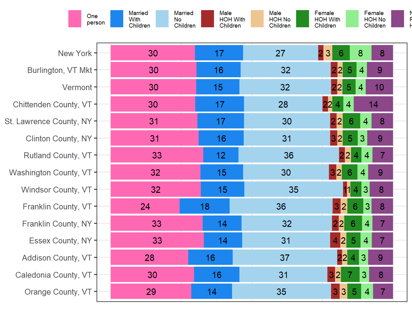 Household Type Comparison