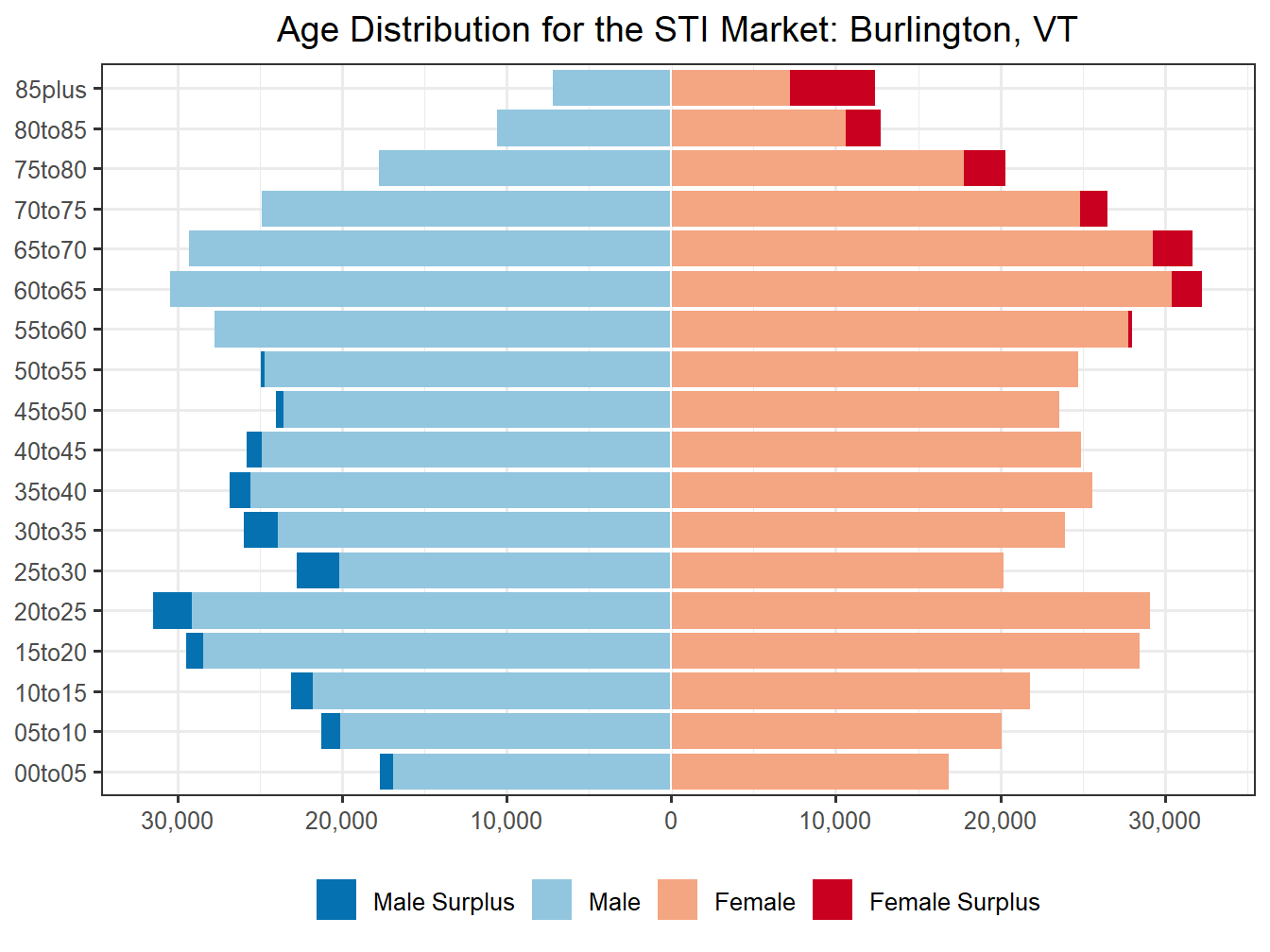 Population Pyramid for Market