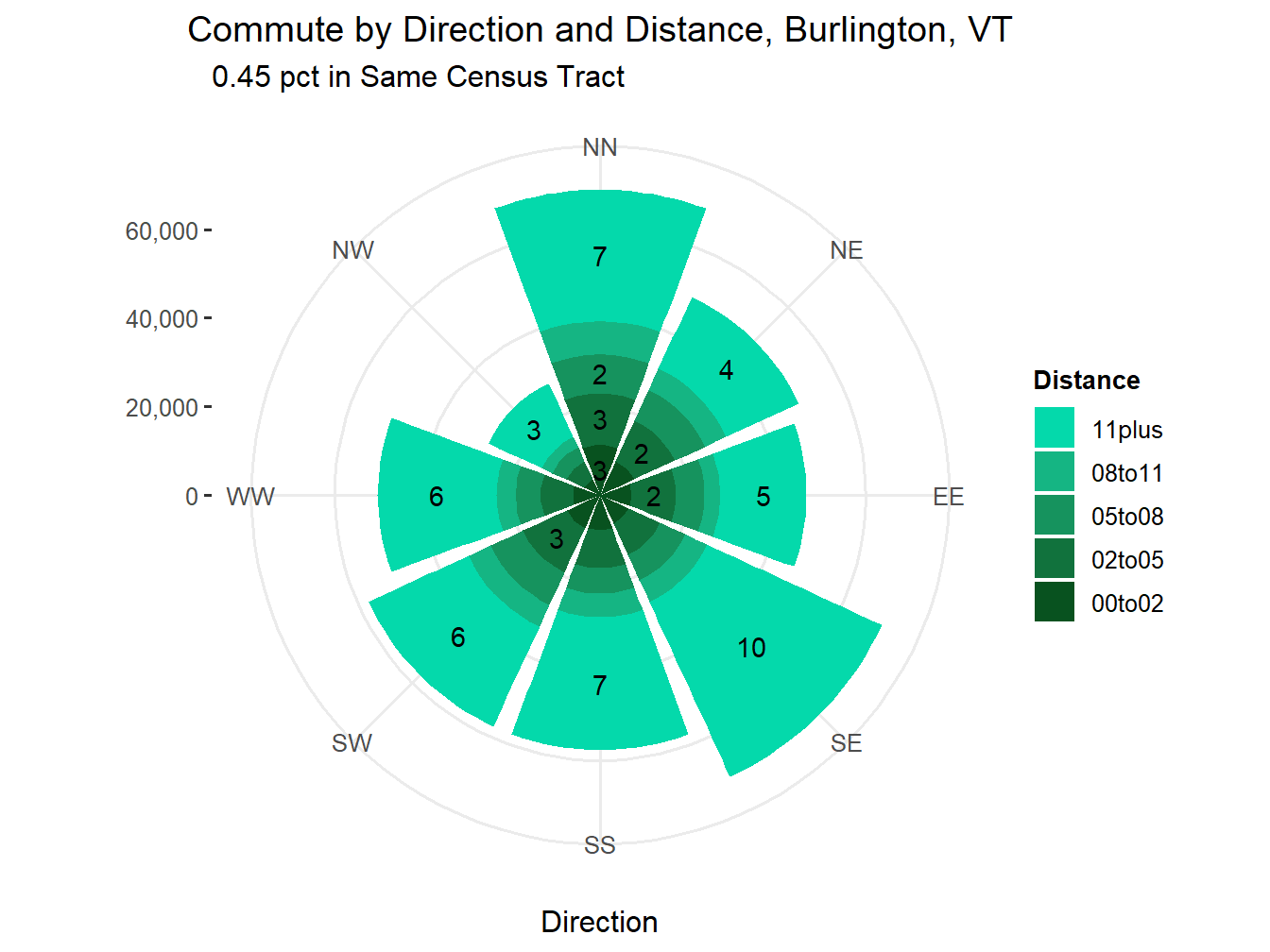 Commute Distance and Direction