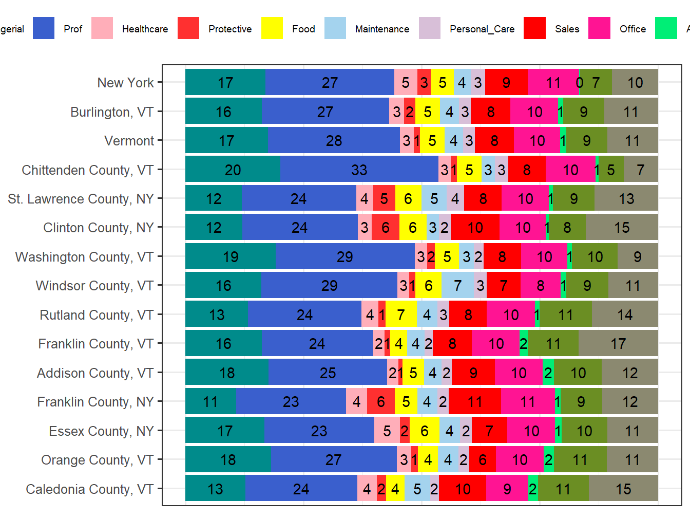Occupation Employment Comparison
