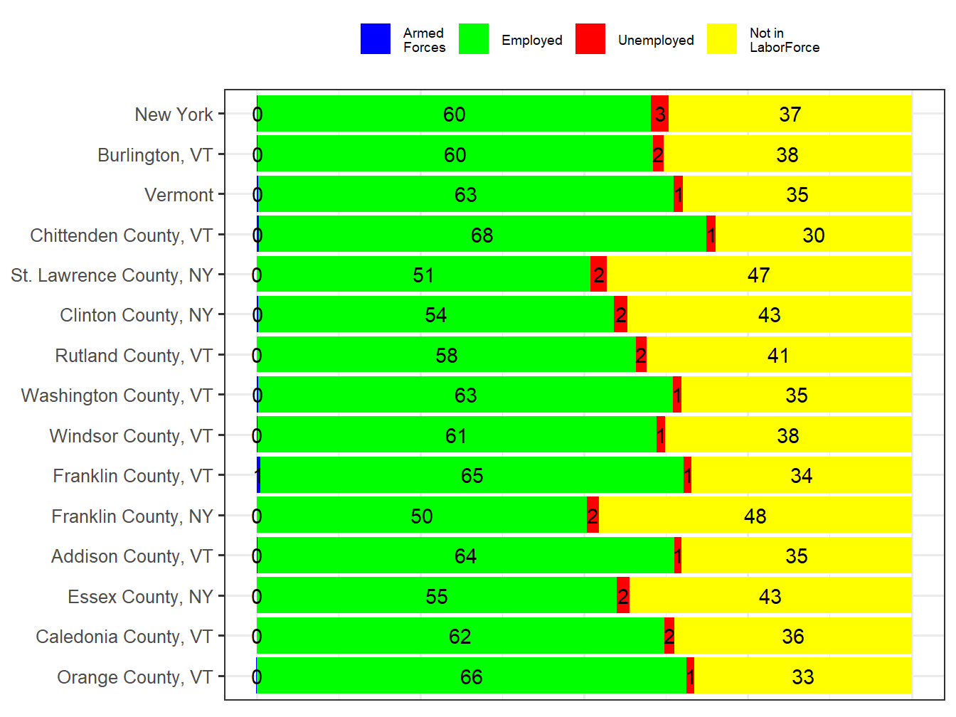 Labor Force Comparison