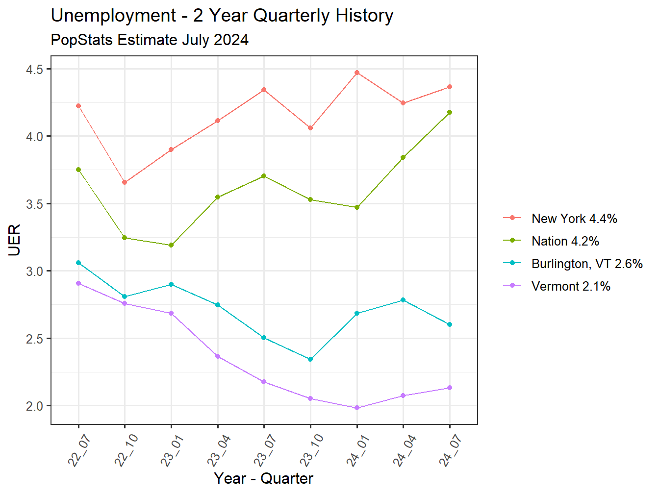 Unemployment Rate - 8Q