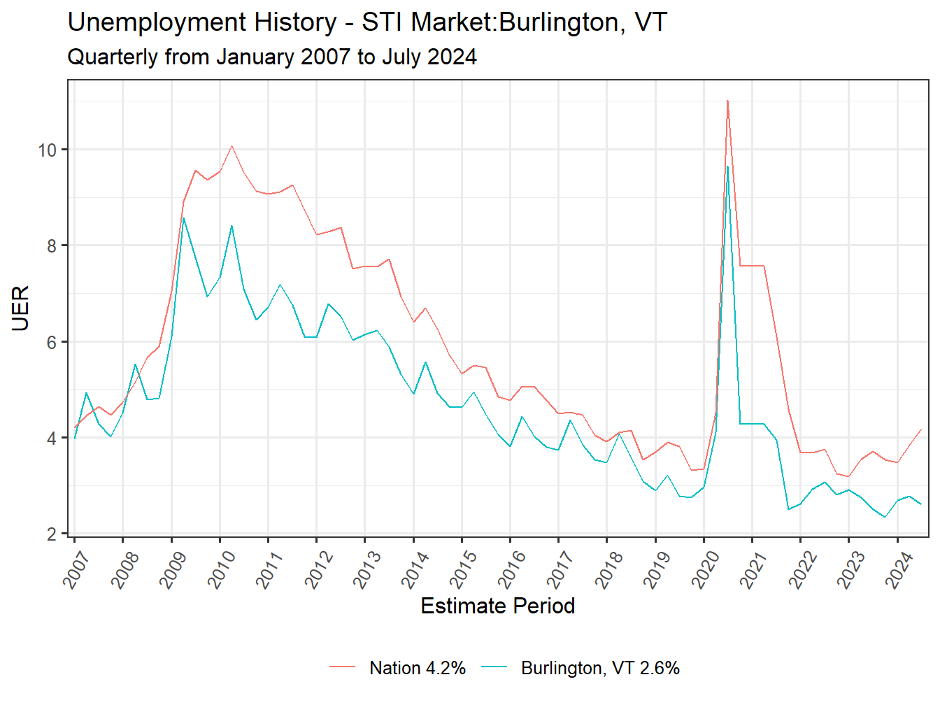 Unemployment Rate