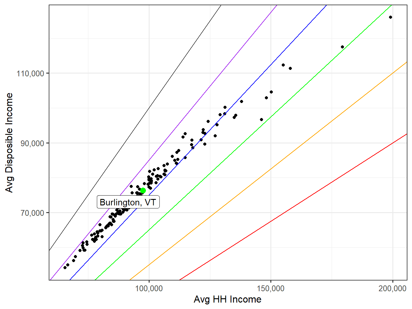 Disposible Income VS HH Income