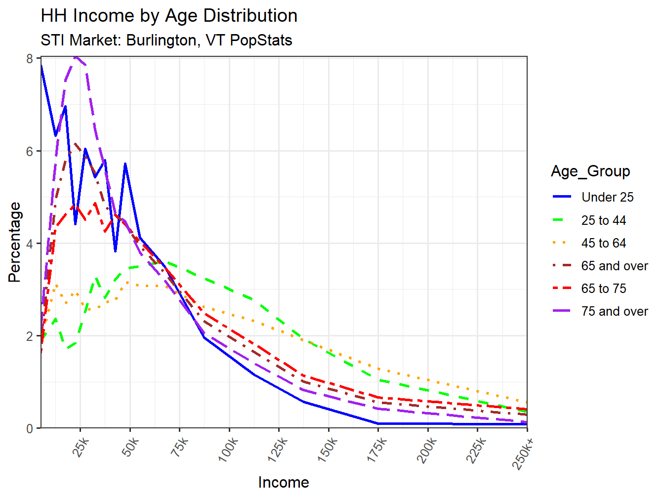 Income Distribution Line