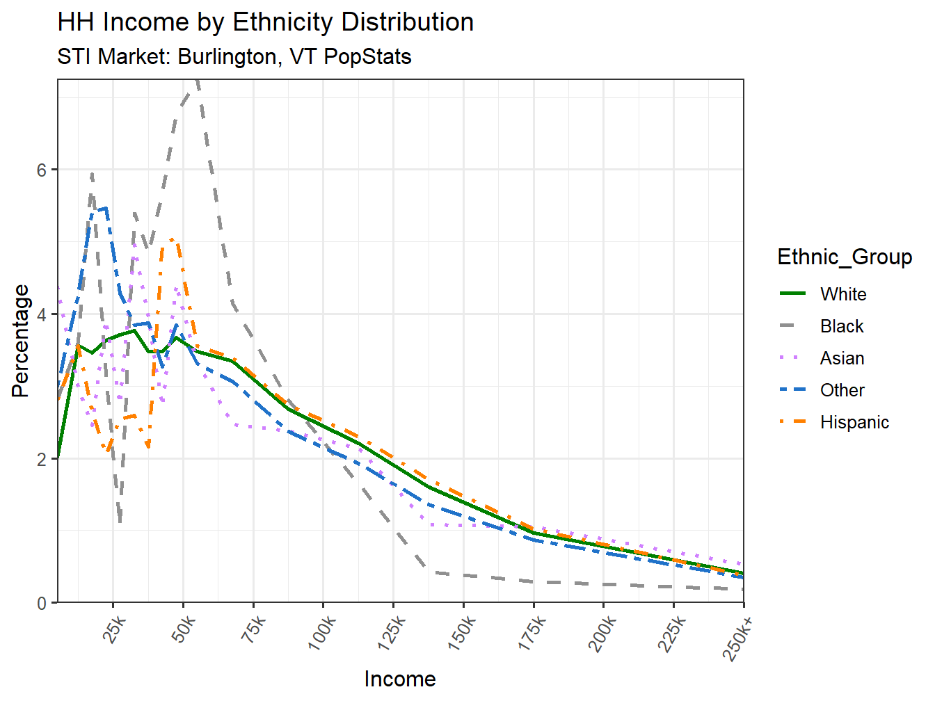 Income Distribution Line