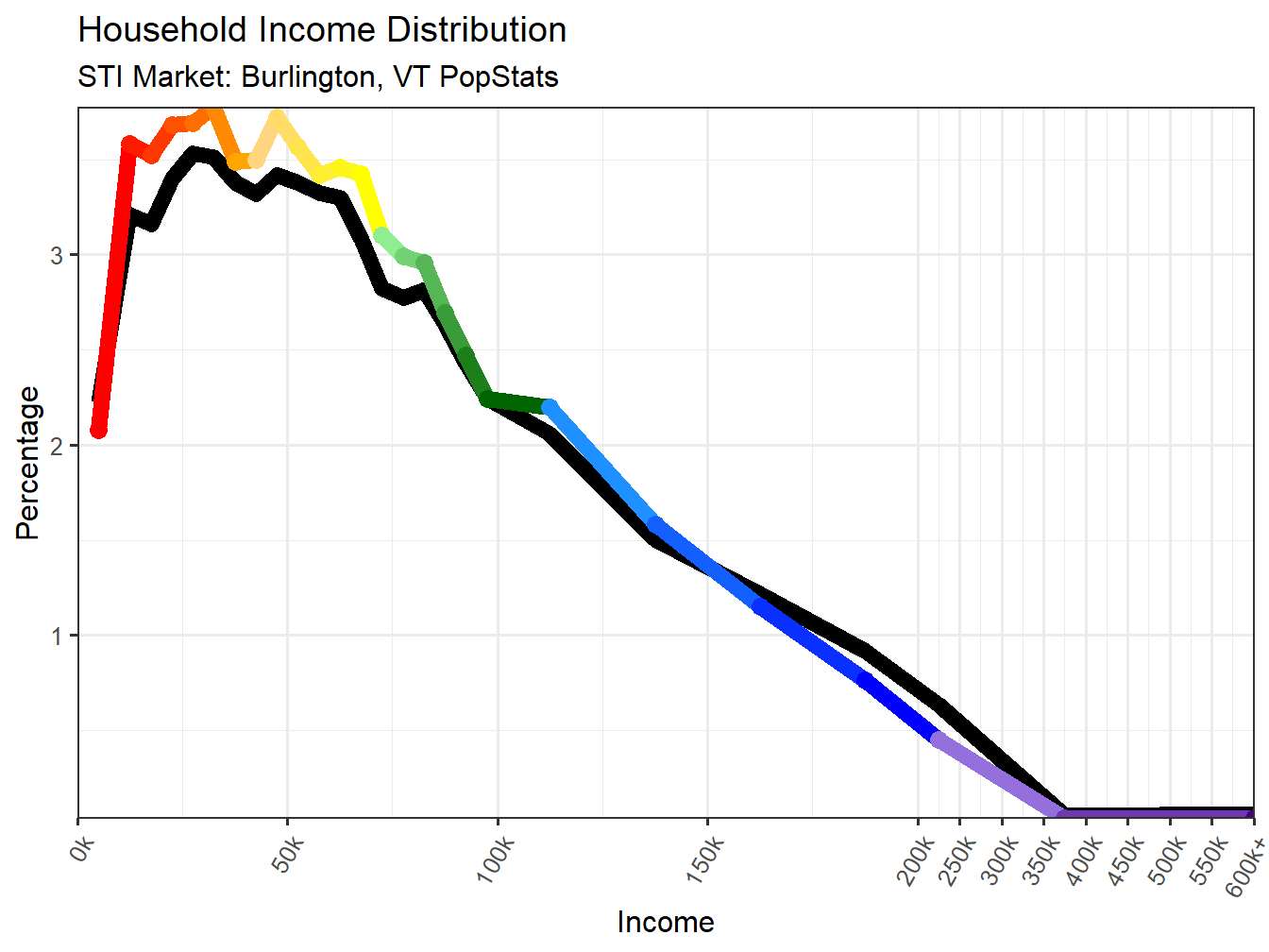 Income Distribution Line